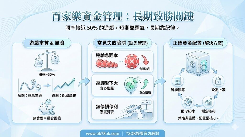 百家樂資金管理完整教學:3 種玩家必學的本金配置法【TU 娛樂城實戰版】 3 百家樂資金管理|固定比例法示意圖