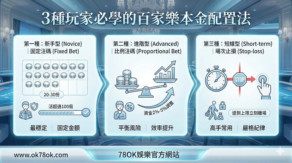 百家樂資金管理完整教學:3 種玩家必學的本金配置法【TU 娛樂城實戰版】 5 百家樂資金管理|階梯式管理法說明