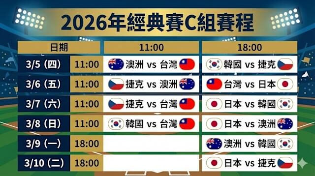 經典賽台灣隊遭澳洲完封|2026 WBC 中華隊0:3吞敗 首戰失利戰局分析 7 image 1 15