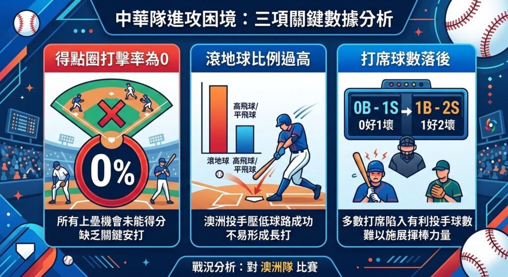 經典賽台灣隊遭澳洲完封|2026 WBC 中華隊0:3吞敗 首戰失利戰局分析 6 image 1 16