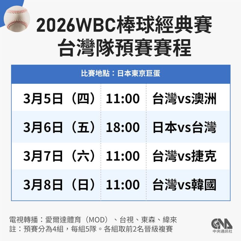經典賽台灣隊遭澳洲完封|2026 WBC 中華隊0:3吞敗 首戰失利戰局分析 8 image 1 17