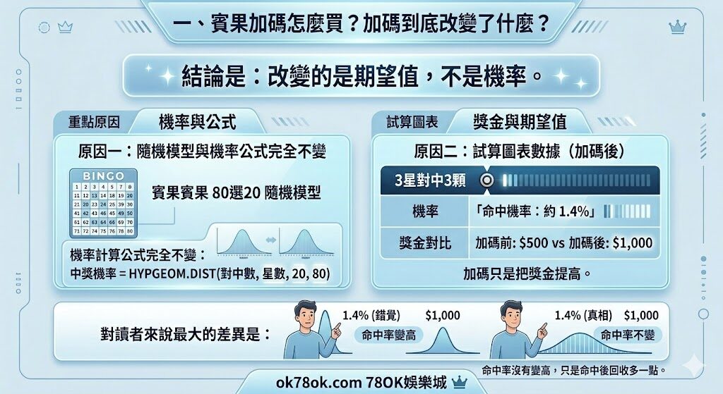 台灣彩券賓果賓果加碼怎麼看?玩法條件、中獎機率與預算安排重點整理 2 購買賓果賓果加碼前,先分清楚星數、加碼與期數的差別