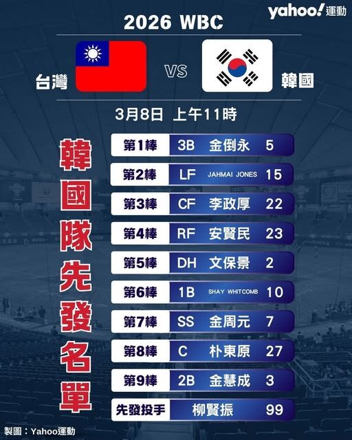 WBC 經典賽台韓大戰真的贏了!5:4逆轉!中華隊延長10局擊敗韓國|TU娛樂 5 老虎機RTP相關圖片3