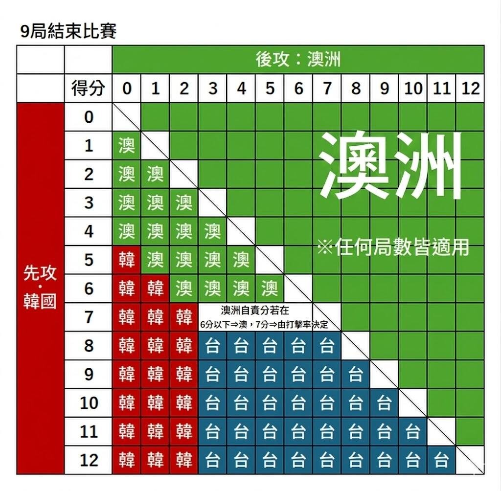 WBC晉級關鍵解析|台灣擊敗韓國後仍未確定晉級?韓澳戰成最後變數|TU娛樂體育分析 5 老虎機贏錢相關圖片3