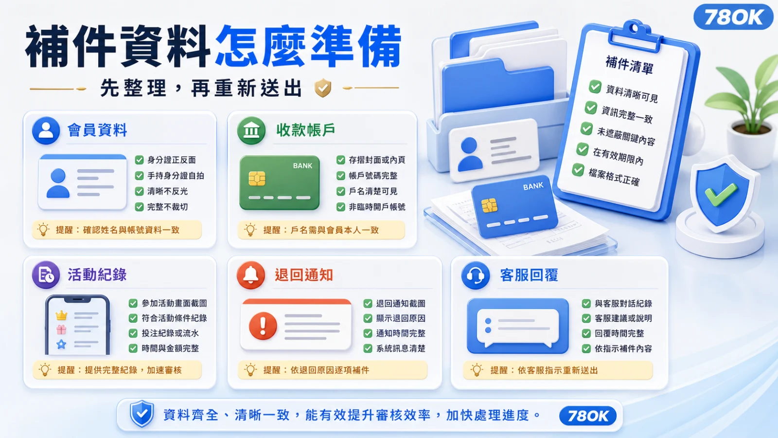 TU出金被退回怎麼辦?退件原因、補件資料與客服詢問範本 3 TU 出金退回後補件資料清單,整理會員資料、收款帳戶、活動紀錄、退回通知與客服回覆