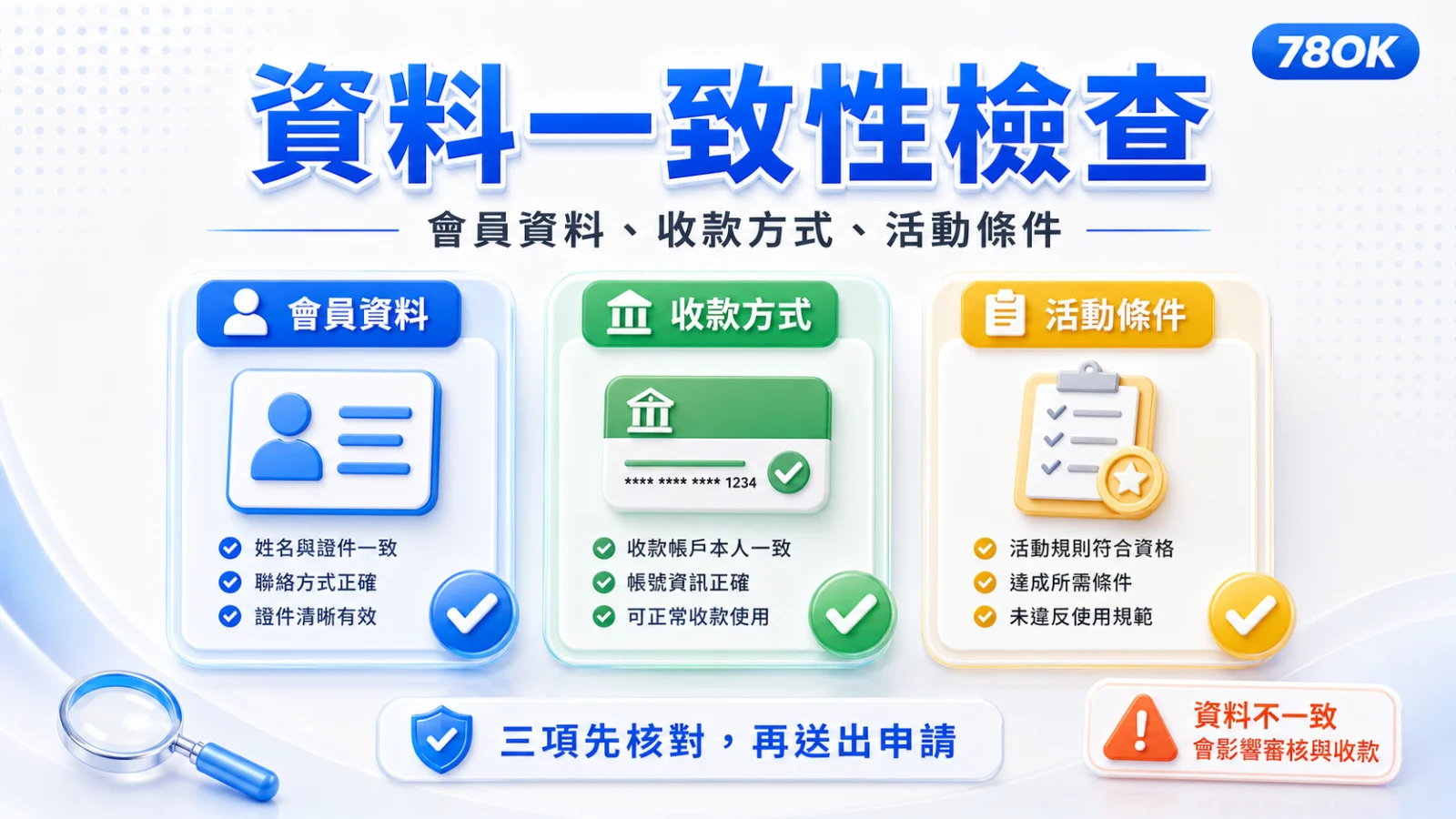TU身分驗證怎麼準備?提款前資料一致性與常見卡關整理 2 TU 會員資料、收款方式與活動條件一致性多色示意圖