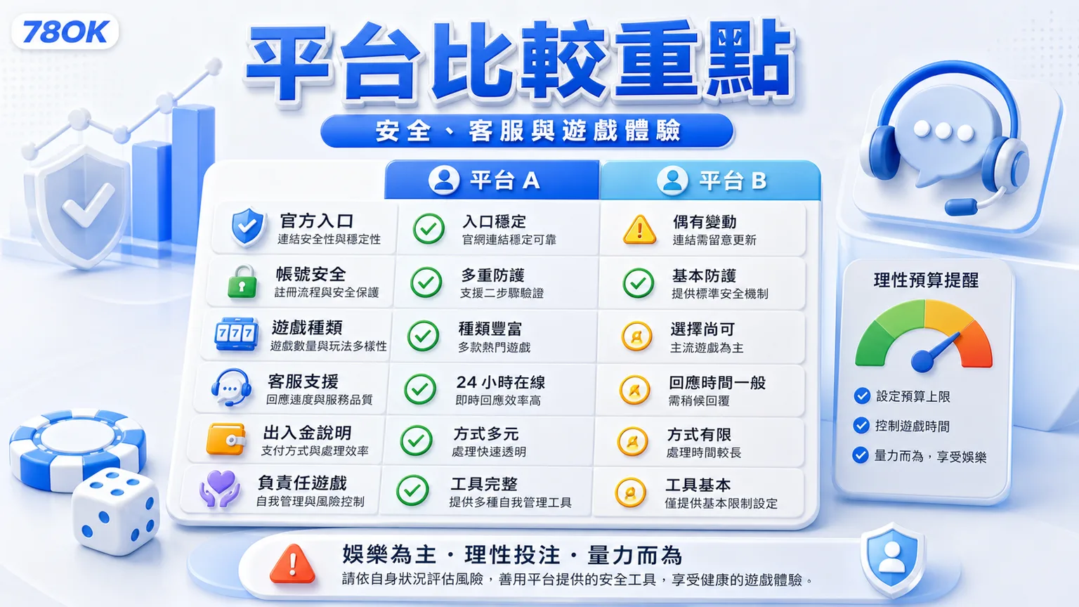 比較平台時一起看客服、手機操作與預算管理