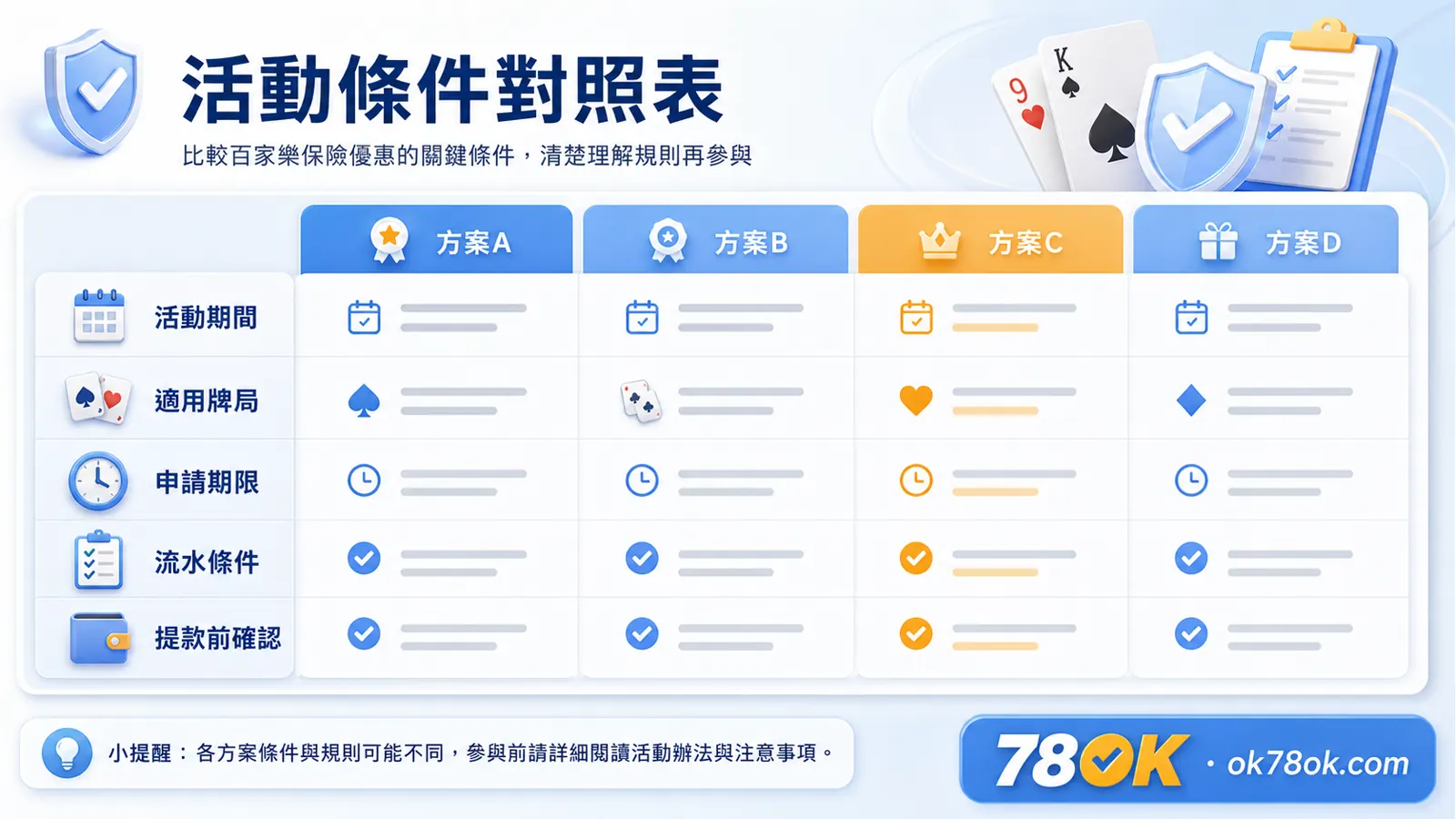 TU 百家樂保險優惠整理:8 點輸 9 點條件、申請步驟與注意事項 3 百家樂保險活動條件對照表,包含活動期間、適用牌局、申請期限與提款前確認