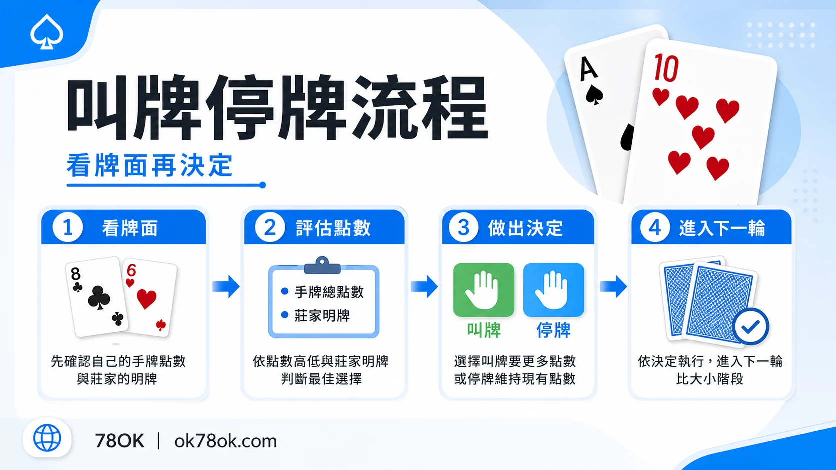 TU 21點新手怎麼玩?官方整理規則、動作選擇與預算提醒 3 TU 叫牌停牌流程示意,提醒玩家看牌面再決定