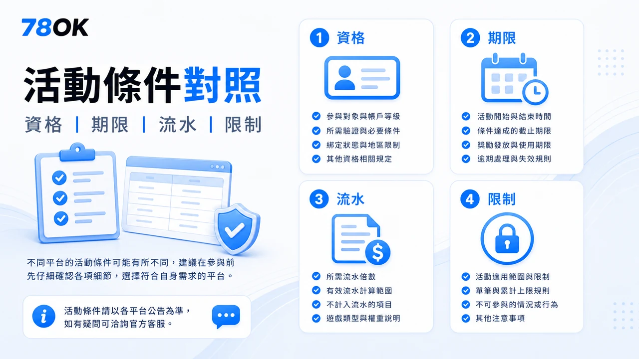 TU 與通博怎麼比較?官方整理活動、提款與遊戲需求檢查 3 TU 與通博活動條件比較,包含資格、期限、流水、適用館別與例外