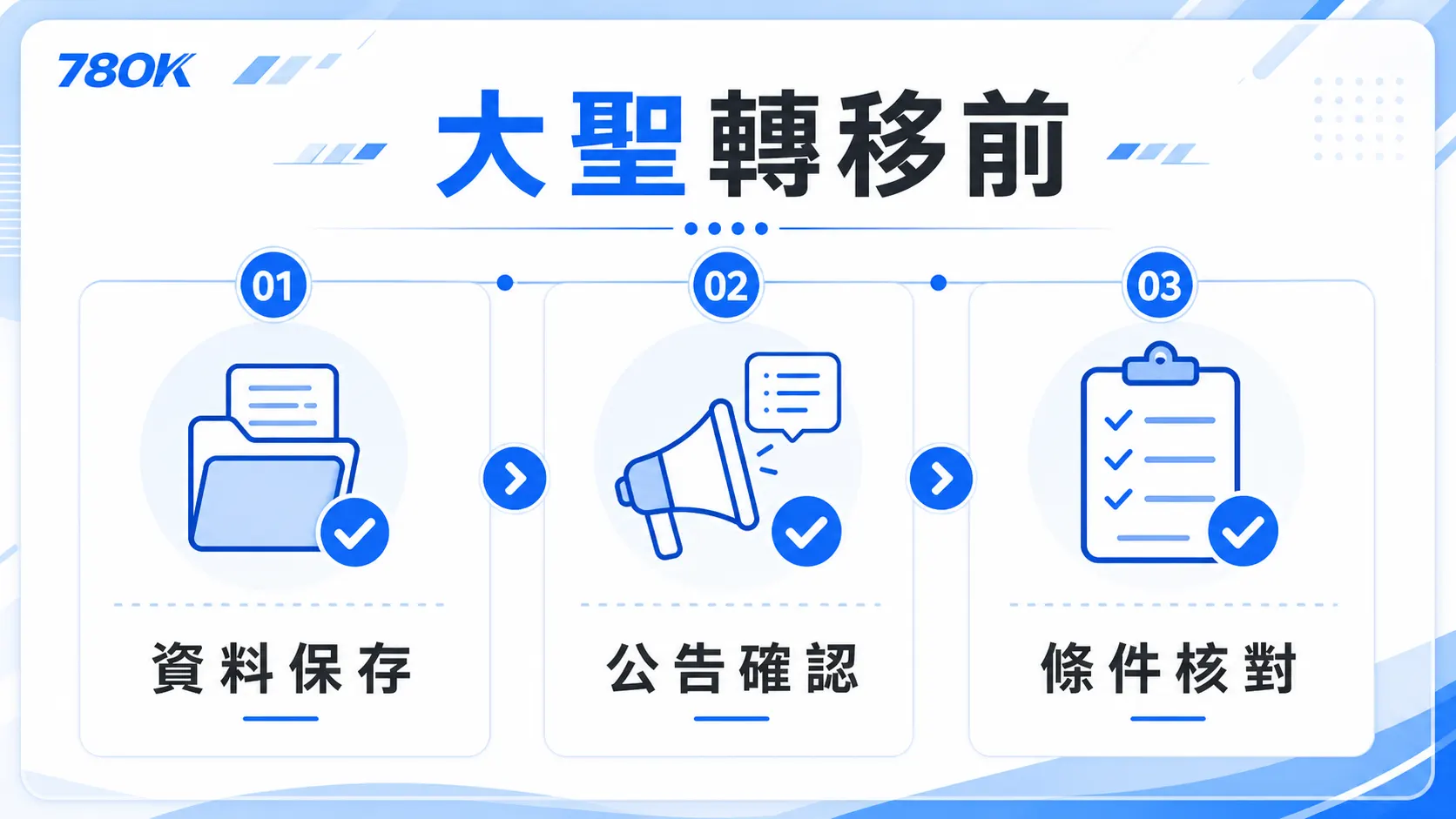 TU 大聖轉移前圖，包含資料保存、公告確認與條件核對
