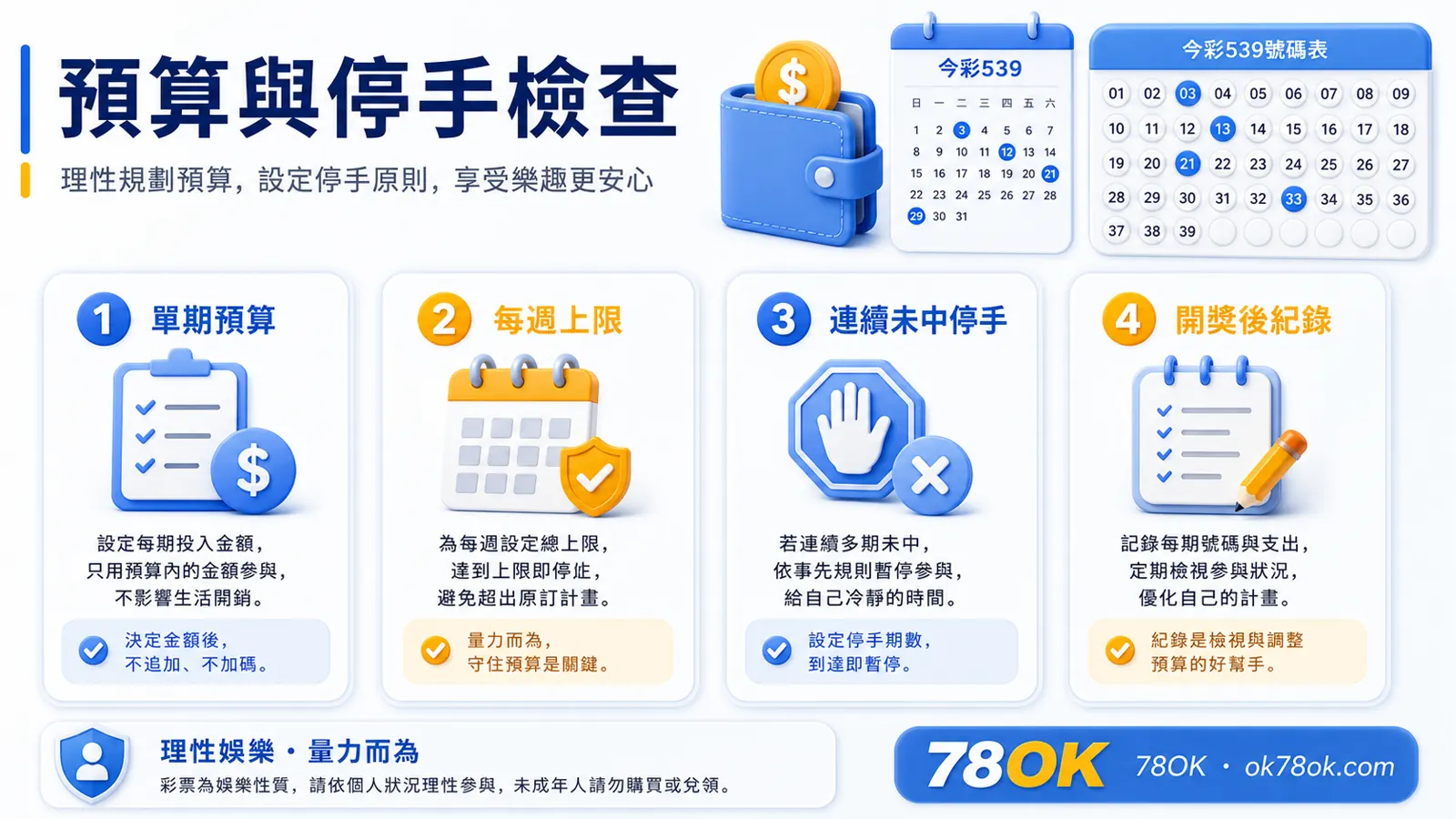 今彩539選號檢查指南:歷期資料、熱冷號、尾數分布與預算停手 4 今彩539預算與停手檢查圖,包含單期預算、每週上限、連續未中停手與開獎後紀錄