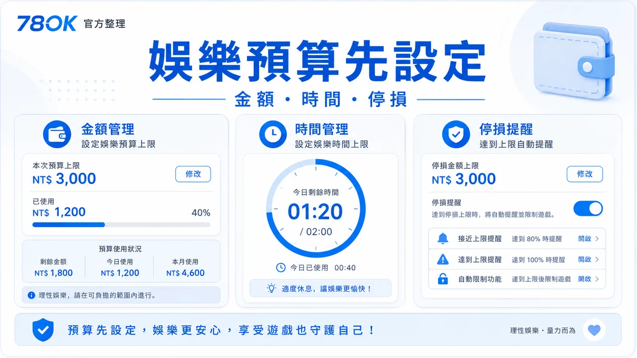 娛樂城新手怎麼開始?TU 整理規則、風險與預算檢查 3 TU 新手預算時段圖,包含金額、時間與停損提醒