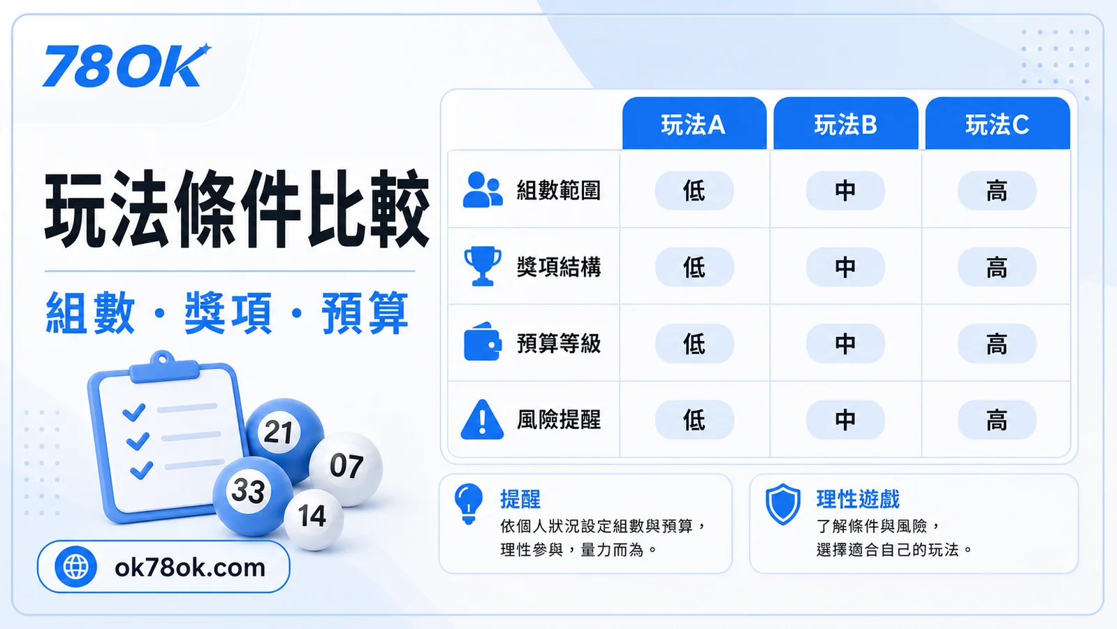 台灣彩券機率怎麼看?TU 整理玩法條件、組合與預算提醒 3 TU 彩券條件比較示意,整理玩法、成本與獎項結構