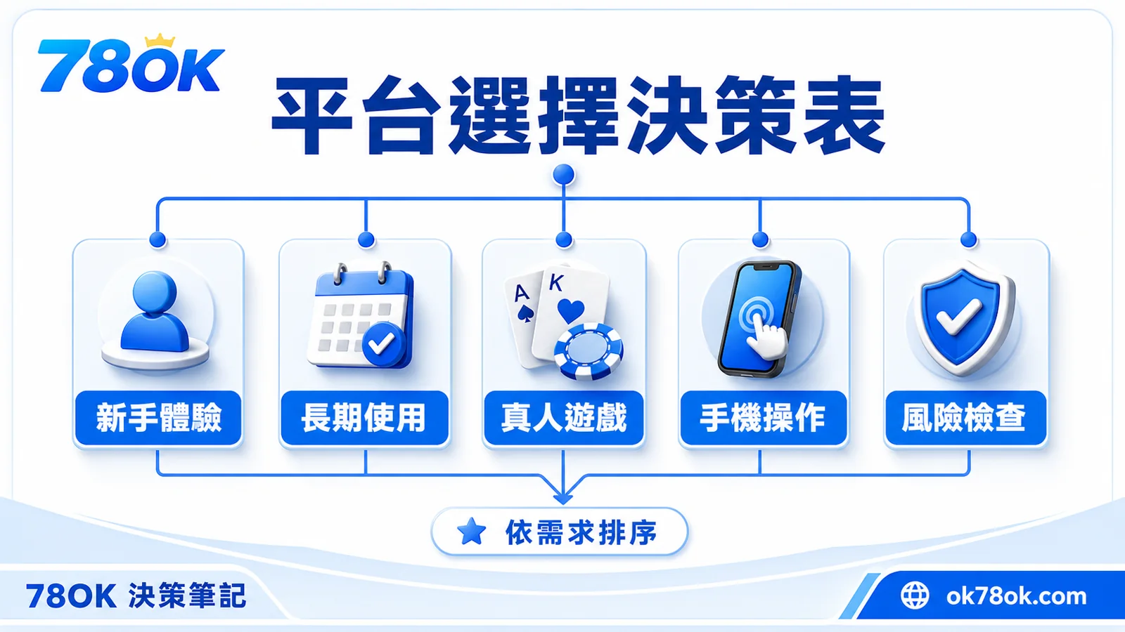 TU 與 CCLIVE 怎麼比較?官方整理安全、出金、優惠與遊戲重點 4 TU 平台選擇決策表,依新手體驗、長期使用、真人遊戲、手機操作與風險檢查排序