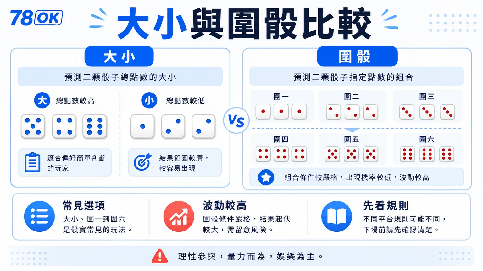 TU 骰寶大小與圍骰比較圖，提醒常見選項、波動較高與先看規則