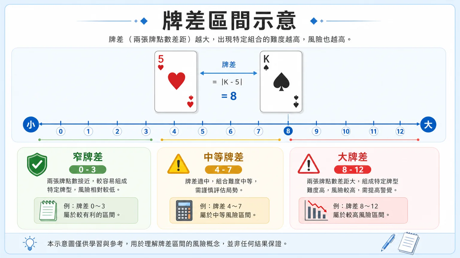 射龍門機率怎麼看?牌差區間、倍率風險與停手紀錄|TU 3 TU 射龍門牌差區間示意圖,示意窄牌差、中等牌差與大牌差