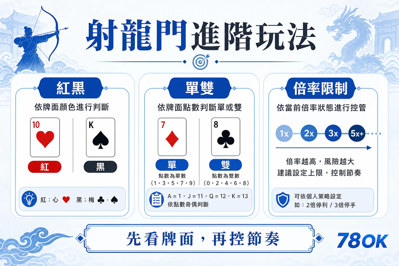 TU 射龍門進階玩法圖解，整理紅黑、單雙、倍率限制與節奏控管