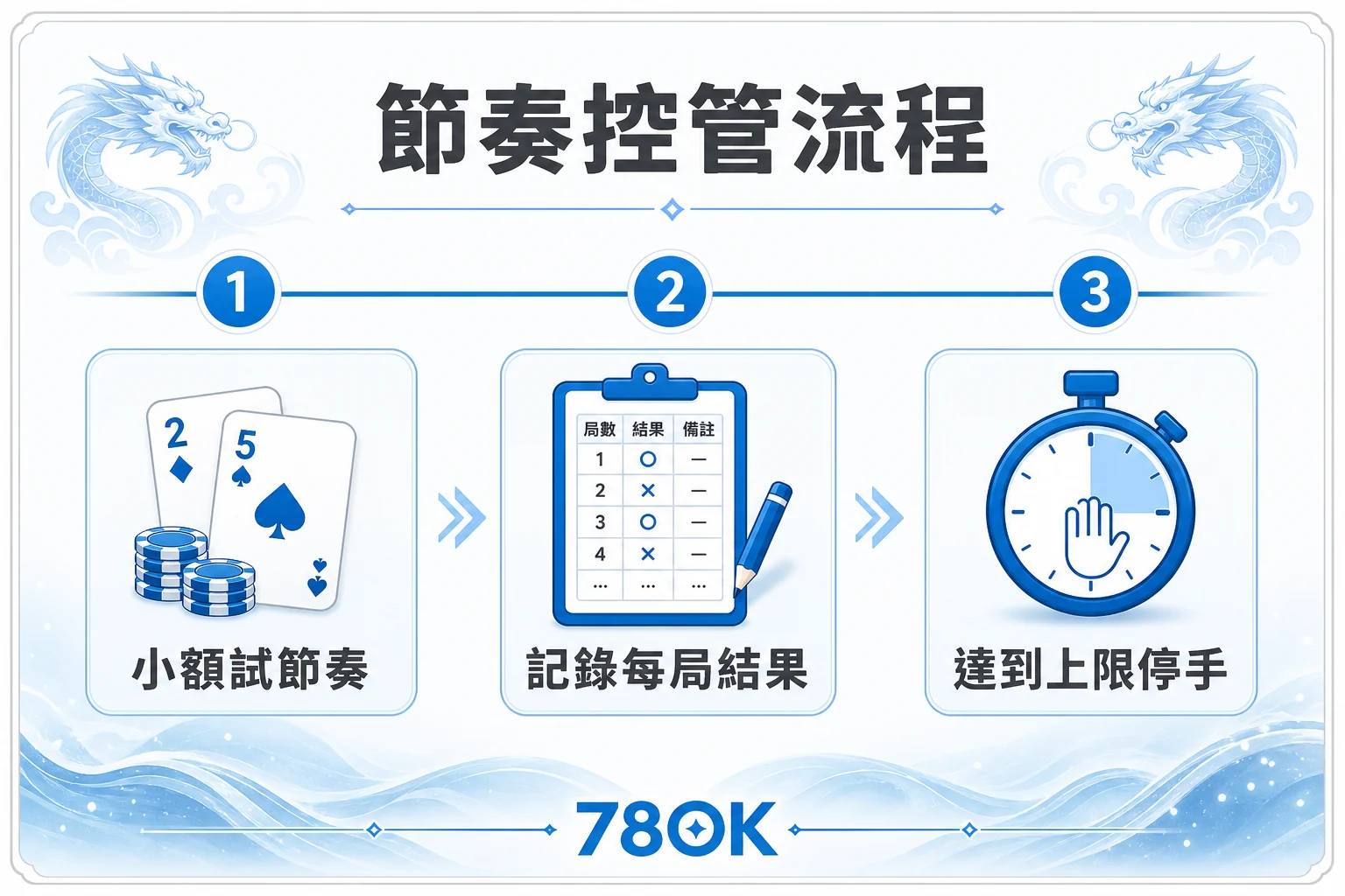 TU 射龍門節奏控管流程，包含小額試節奏、記錄結果與達到上限停手
