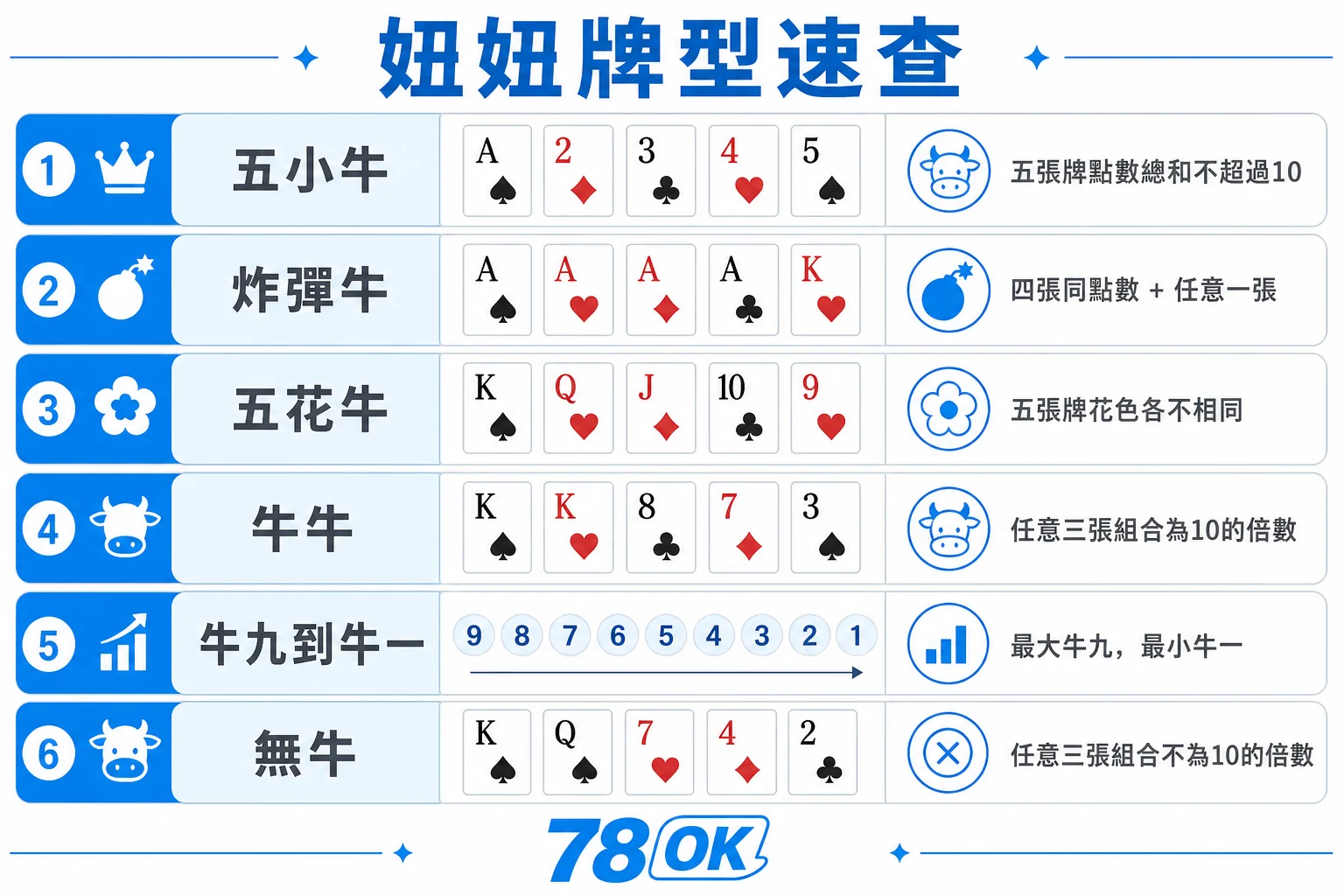 TU 妞妞牌型速查，整理五小牛、炸彈牛、五花牛、牛牛與無牛