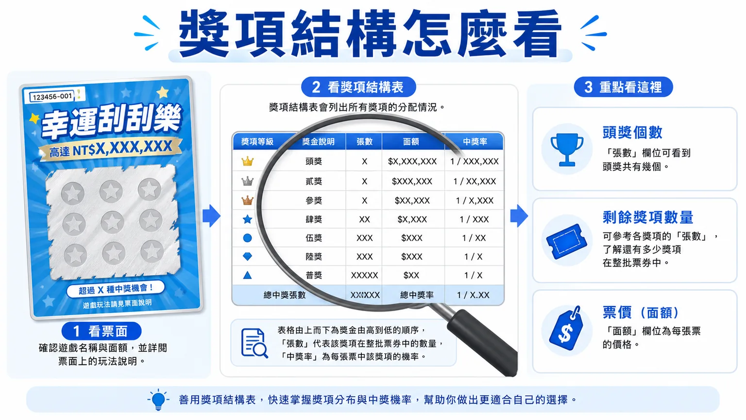 TU 刮刮樂獎項結構圖，提醒張數、面額與中獎率要一起看