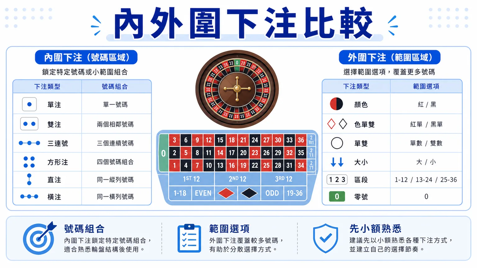 TU 輪盤內外圍下注比較圖，整理號碼組合、範圍選項與先小額熟悉