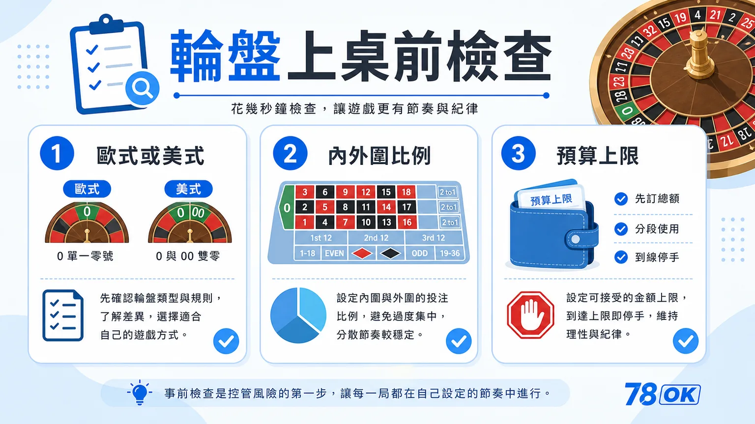 TU 輪盤上桌前檢查圖，提醒歐式或美式、內外圍比例與預算上限