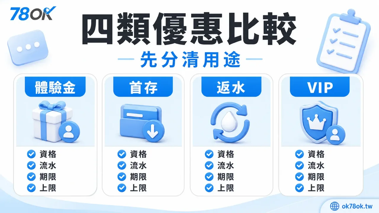 TU 四類優惠比較圖，整理體驗金、首存、返水與 VIP 活動在資格、流水、期限與上限上的檢查重點。